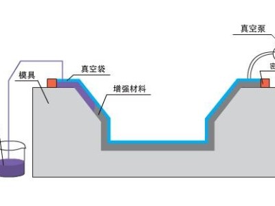 九步搞定碳纖維復合材料真空灌注，想知道點這里？「歐能機械」